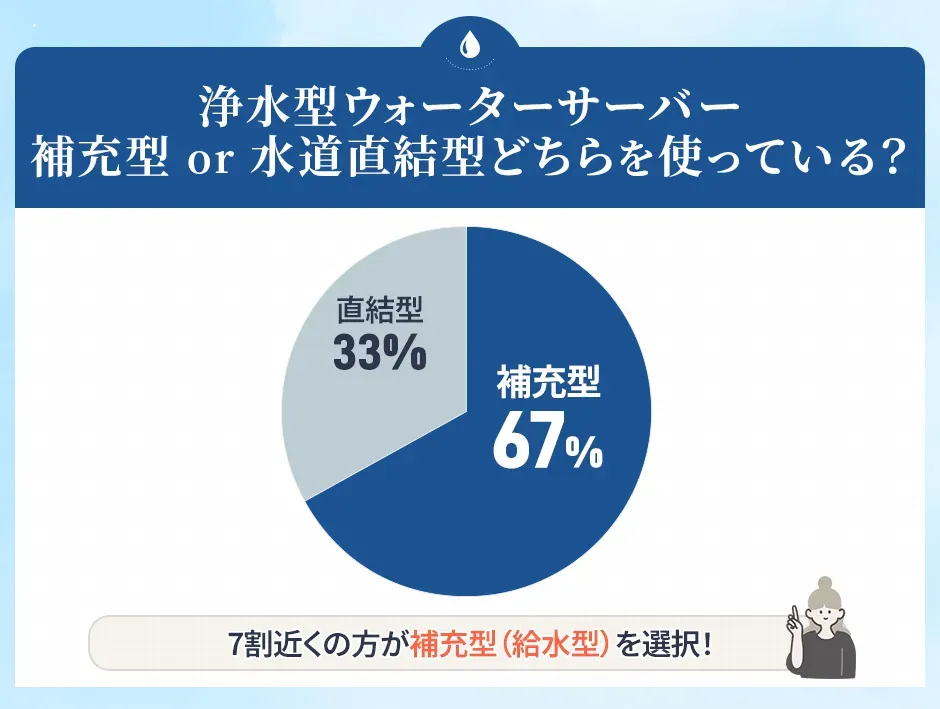 補充型・直結型ウォーターサーバーどちらを使っている？アンケート回答