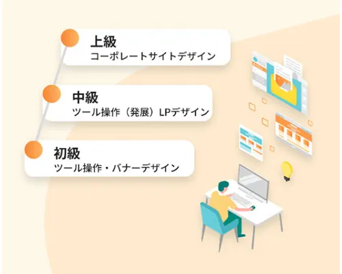 未経験でもサイト制作まで到達できるカリキュラム