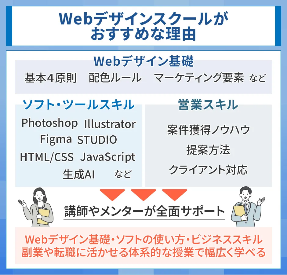 Webデザインスクールがおすすめな理由