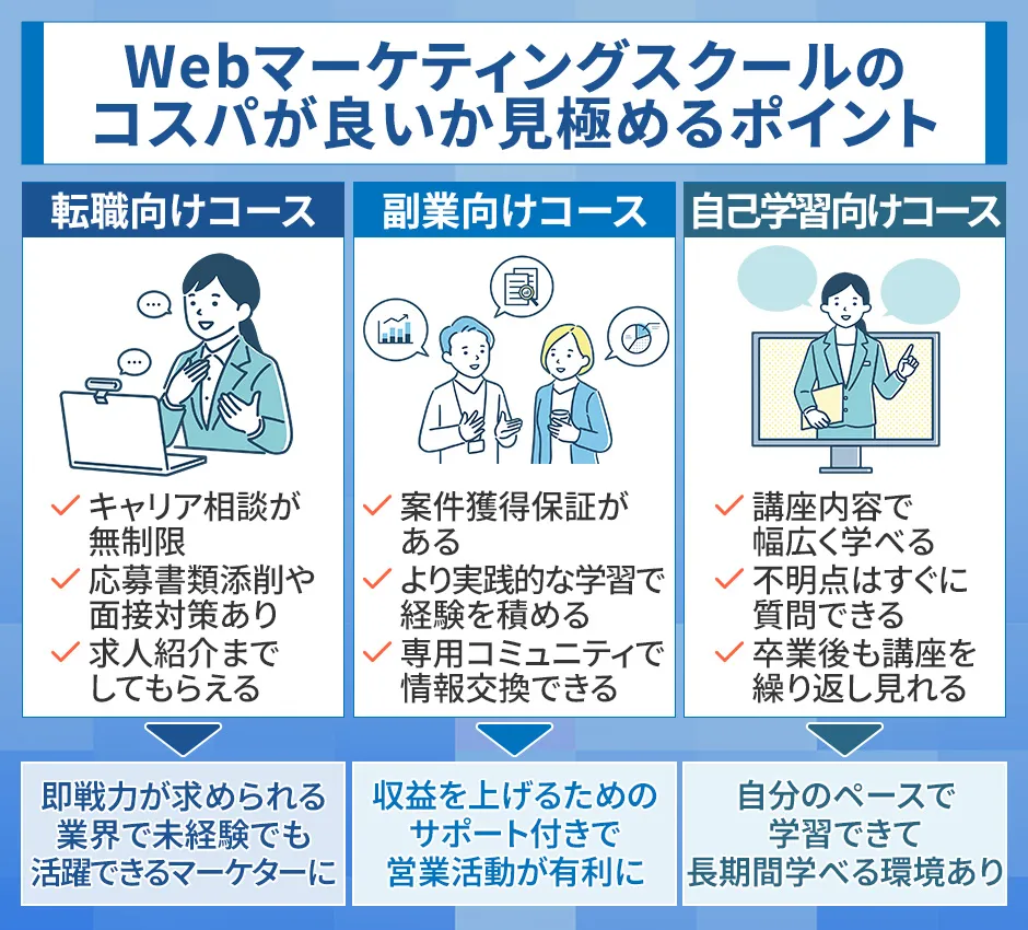 受講料金が安いWebマーケティングスクールの見極め方