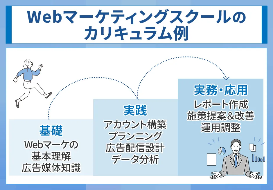 Webマーケティングスクールの学習の流れ