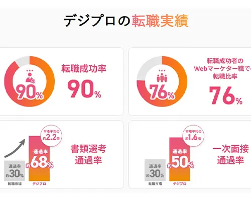 実績のある転職サポート内容。