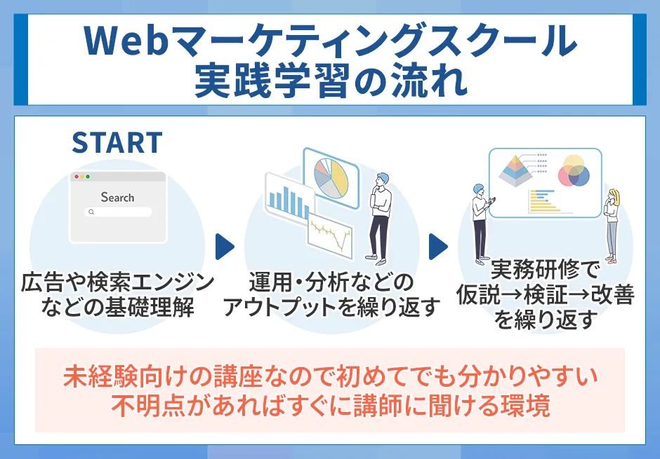 Webマーケティングスクールの実践学習