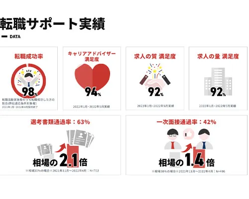 転職サポートが手厚く実績が豊富。