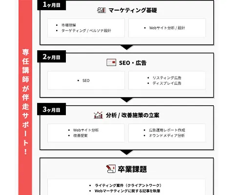副業コースは専任講師によるサポートを用意。