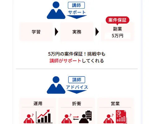 5万円分の案件保証でサポートを受けながら実務OK。