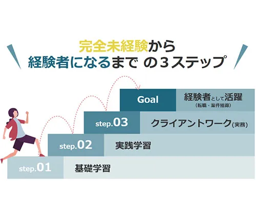 学習4ヶ月+実地研修2ヶ月で経験を積める