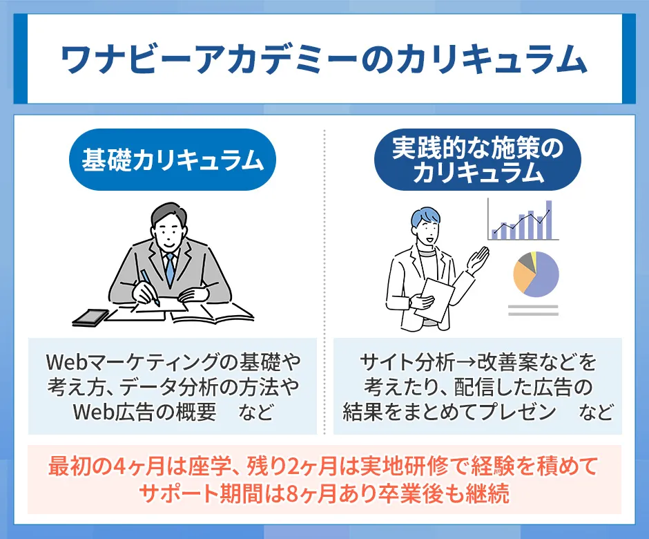 ワナビーアカデミー2つのカリキュラムの違い